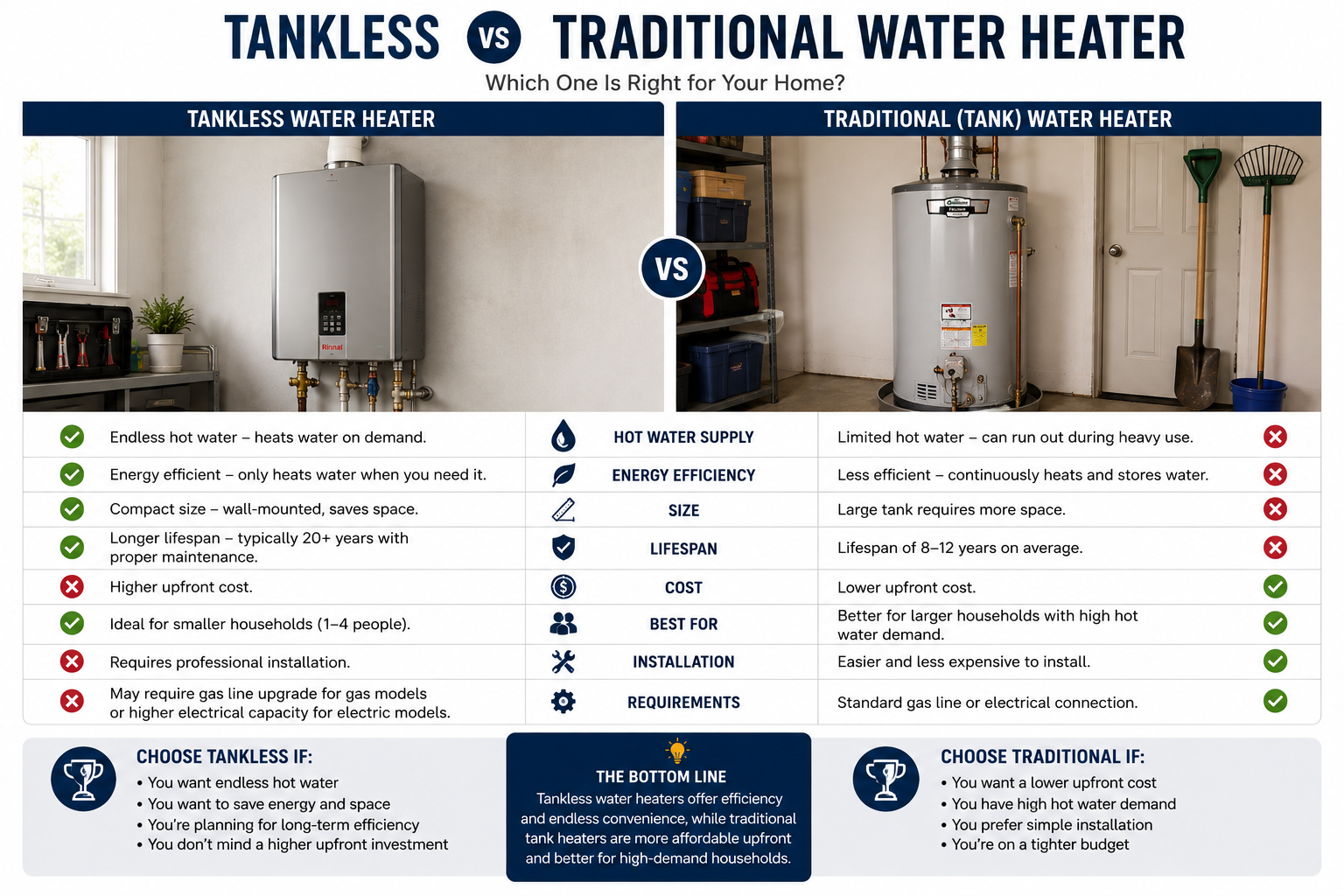 Side-by-side comparison of a tankless water heater and a traditional tank water heater